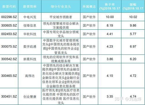 飛龍在天 最新72只國產軟件細分龍頭,有你的嗎 名單