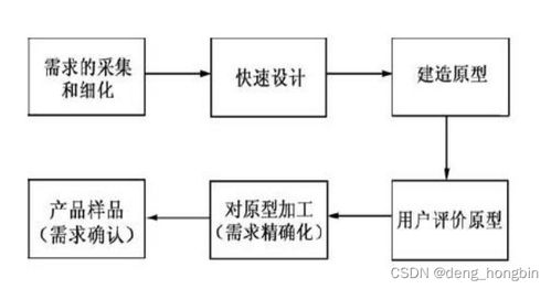 軟件工程體系概念